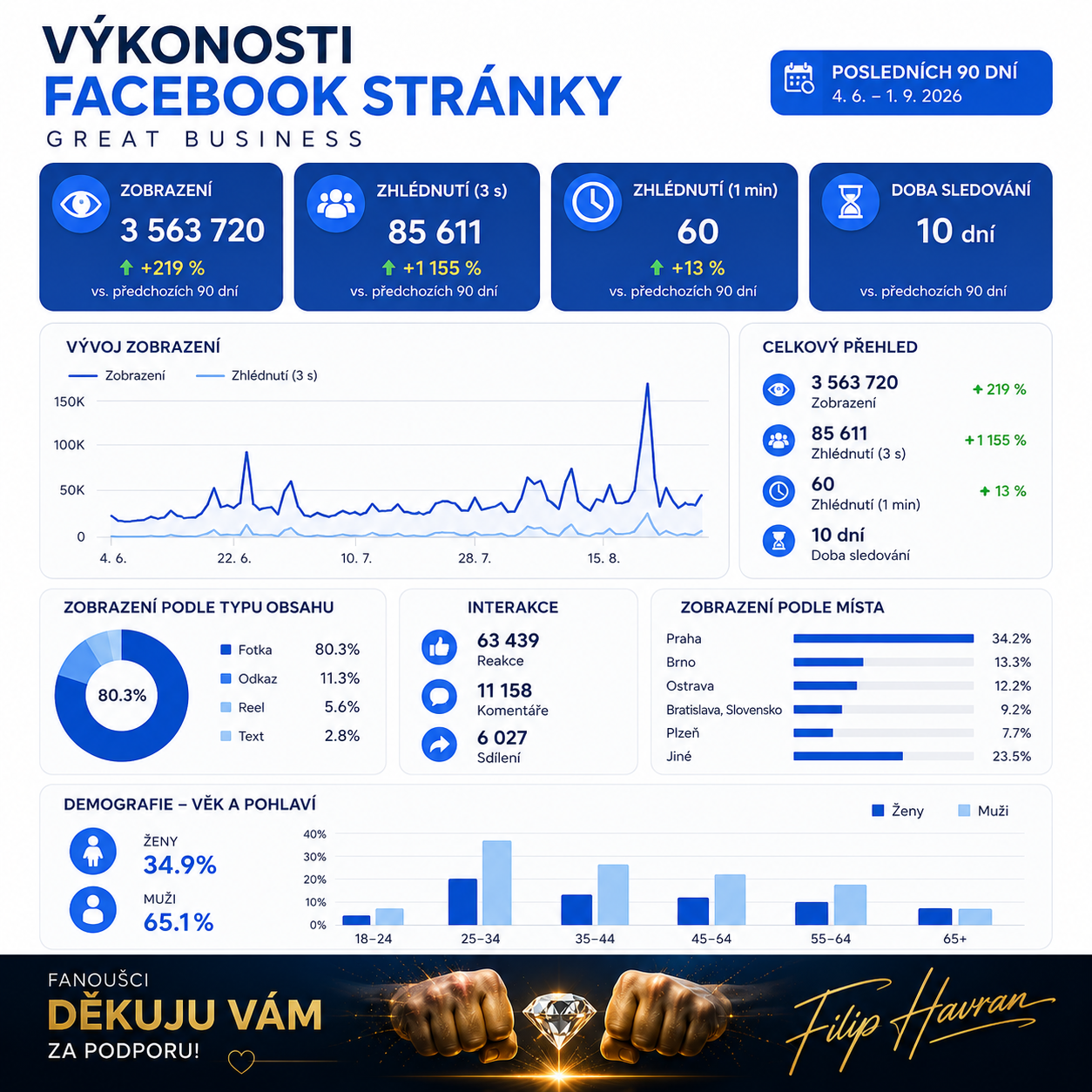 Facebook Professional Dashboard — výkon stránky Great Business za 90 dní