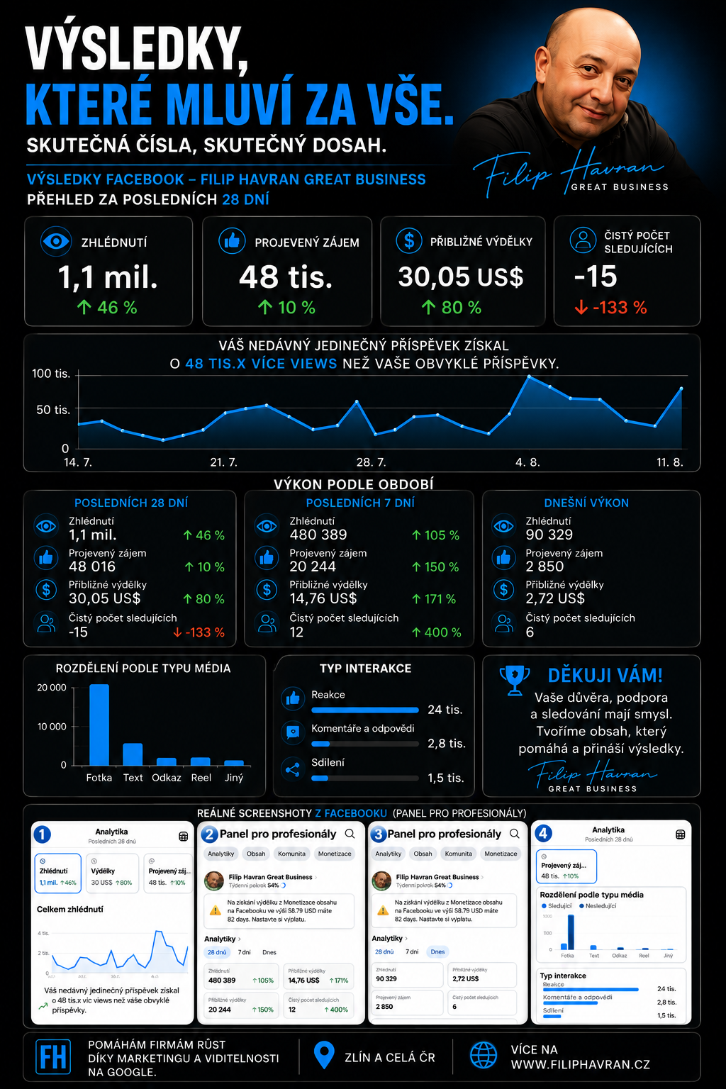 Facebook Professional Dashboard — výsledky a reálné screenshoty